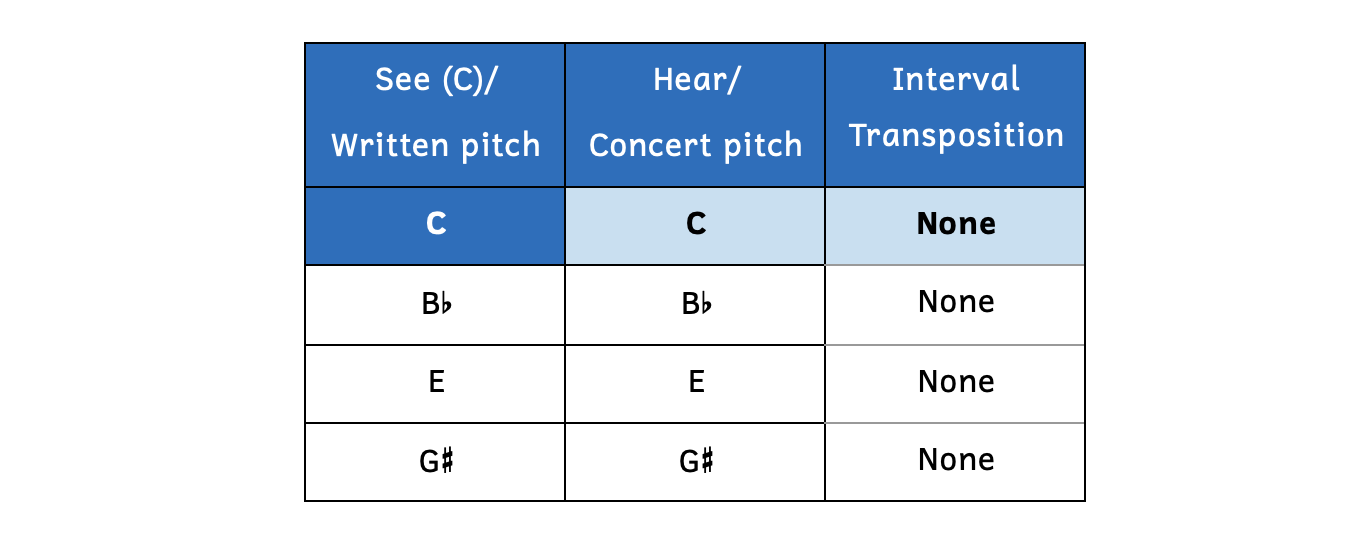 Every note in the See/Written pitch column is the same as the Hear/Concert pitch column.